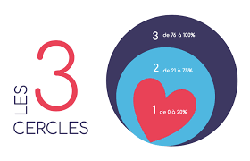 les cercles de la communaute crowdfunding